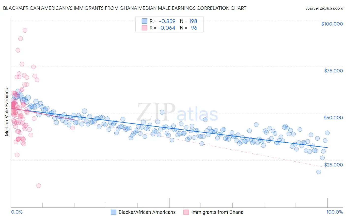 Black/African American vs Immigrants from Ghana Median Male Earnings