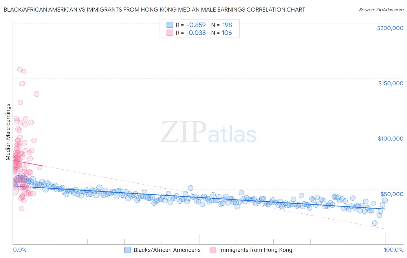 Black/African American vs Immigrants from Hong Kong Median Male Earnings