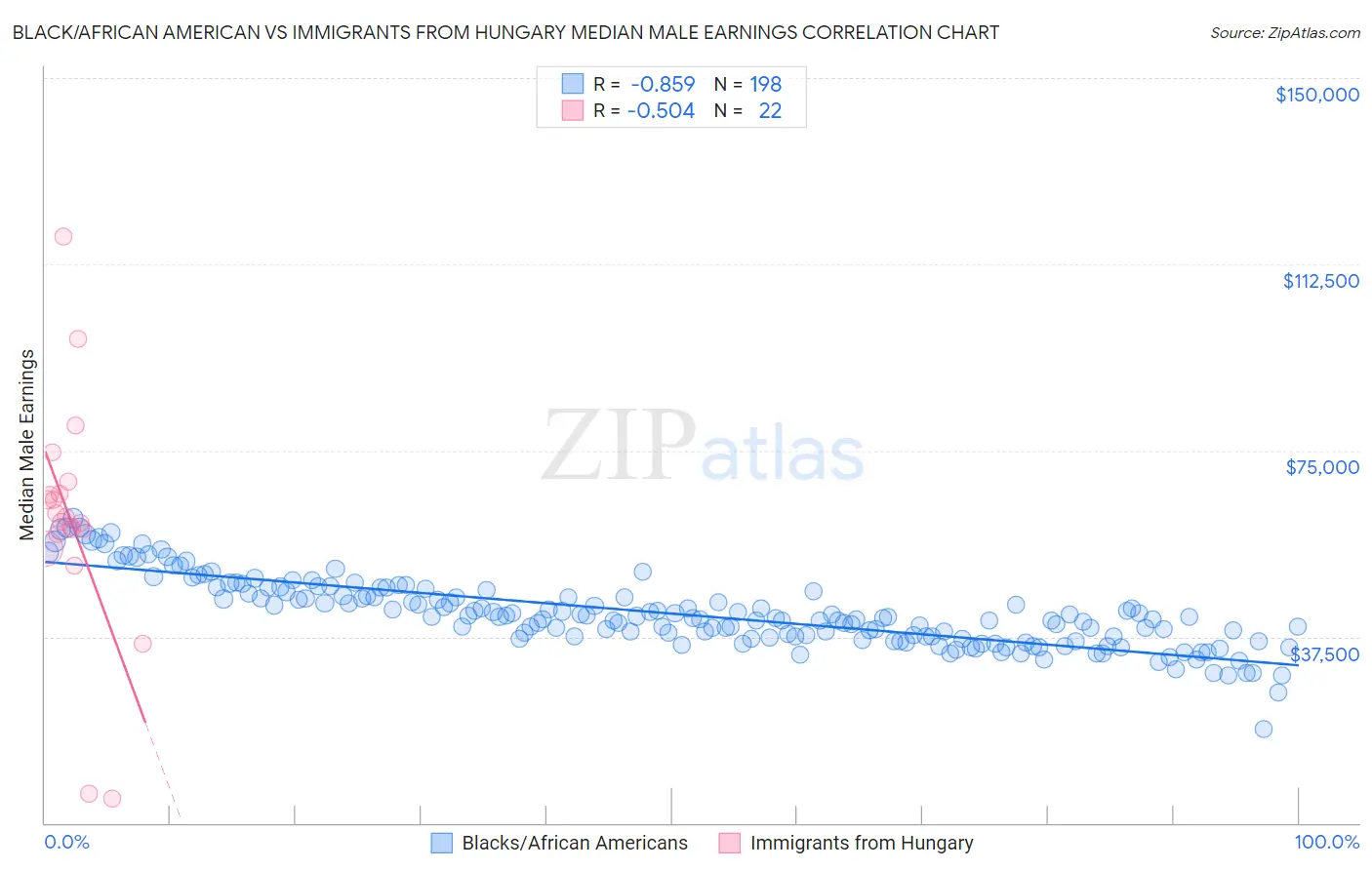 Black/African American vs Immigrants from Hungary Median Male Earnings