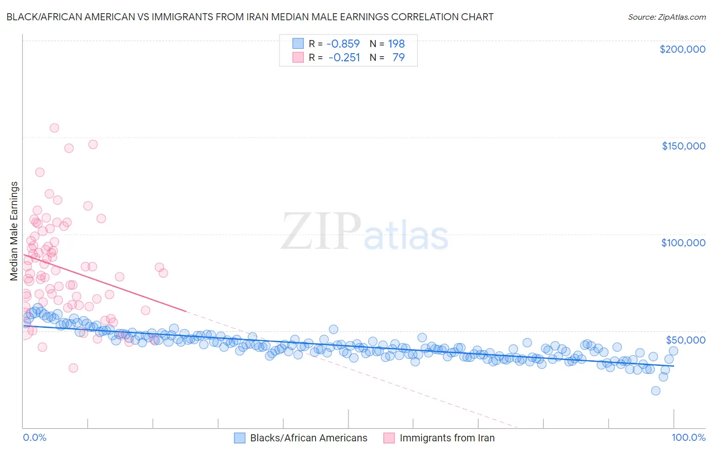 Black/African American vs Immigrants from Iran Median Male Earnings