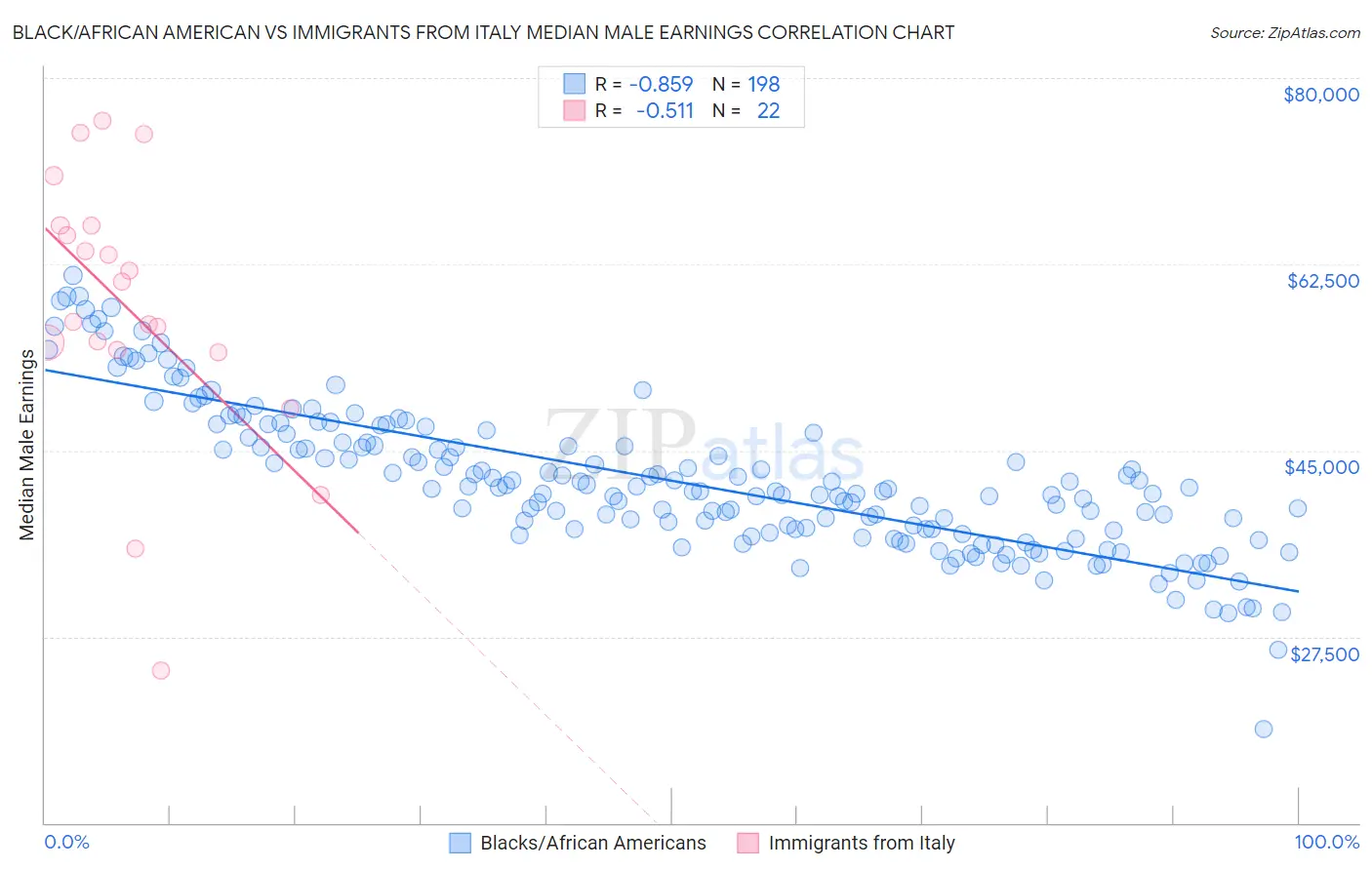 Black/African American vs Immigrants from Italy Median Male Earnings