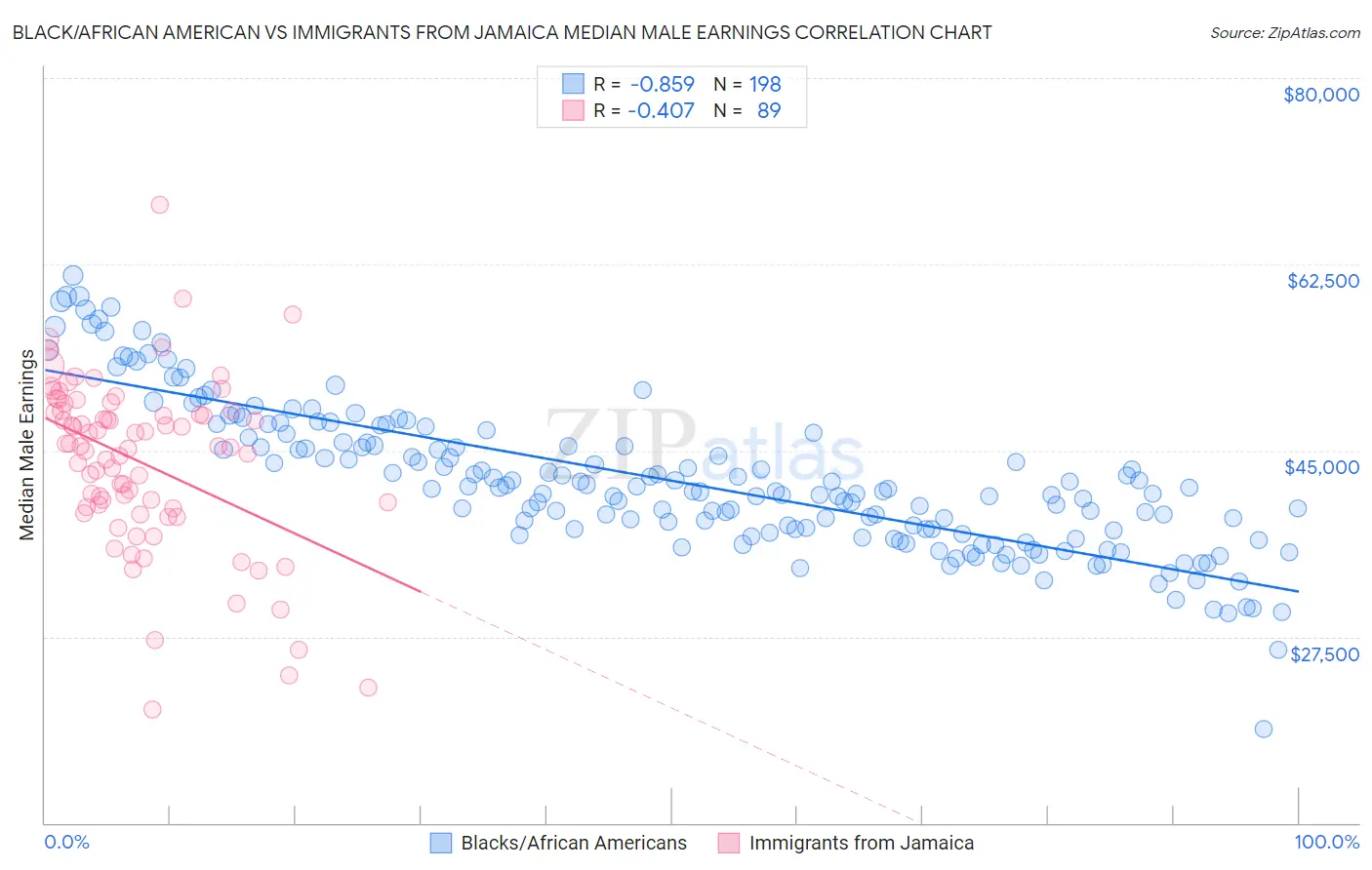 Black/African American vs Immigrants from Jamaica Median Male Earnings