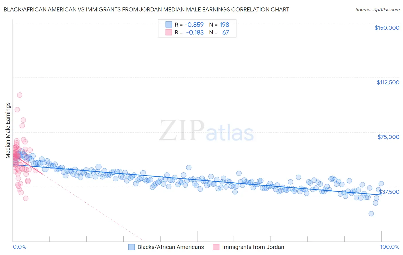 Black/African American vs Immigrants from Jordan Median Male Earnings