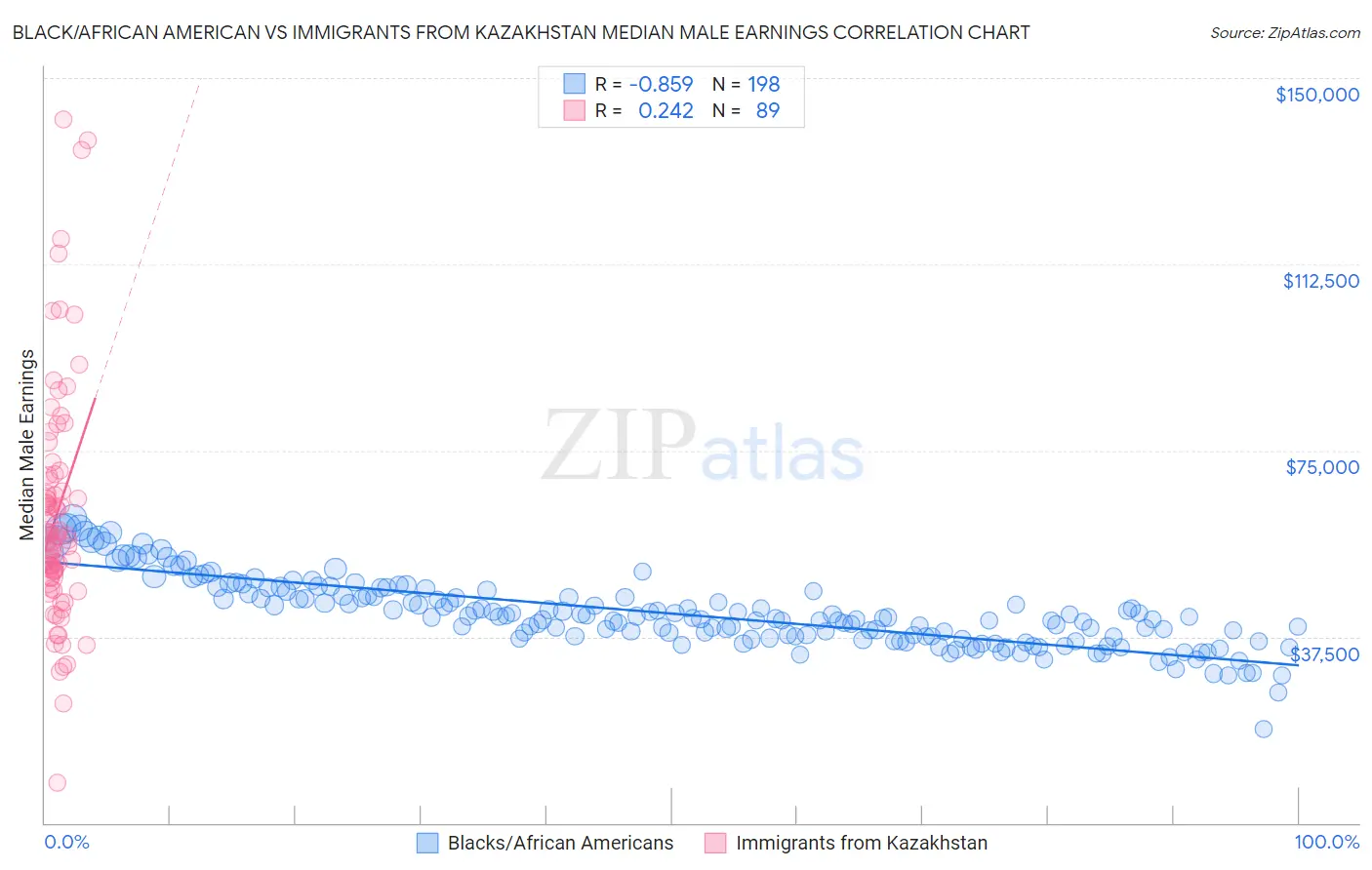 Black/African American vs Immigrants from Kazakhstan Median Male Earnings