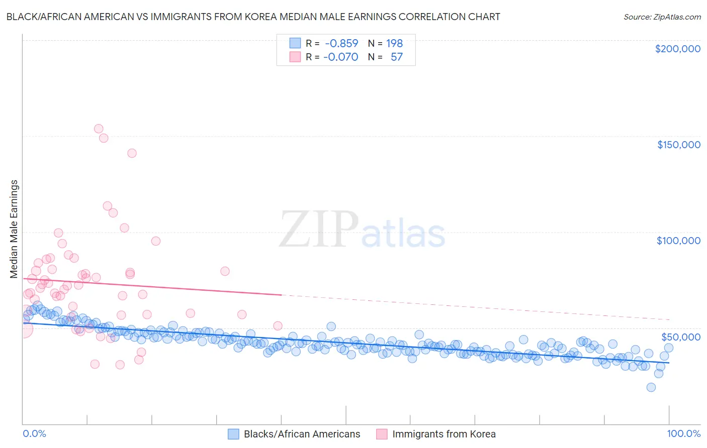 Black/African American vs Immigrants from Korea Median Male Earnings