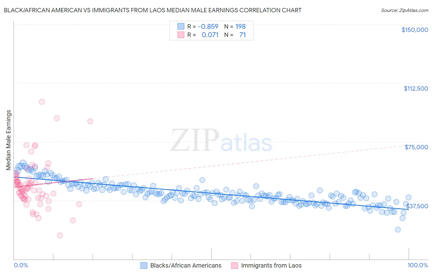 Black/African American vs Immigrants from Laos Median Male Earnings