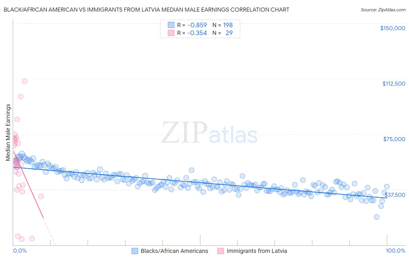 Black/African American vs Immigrants from Latvia Median Male Earnings