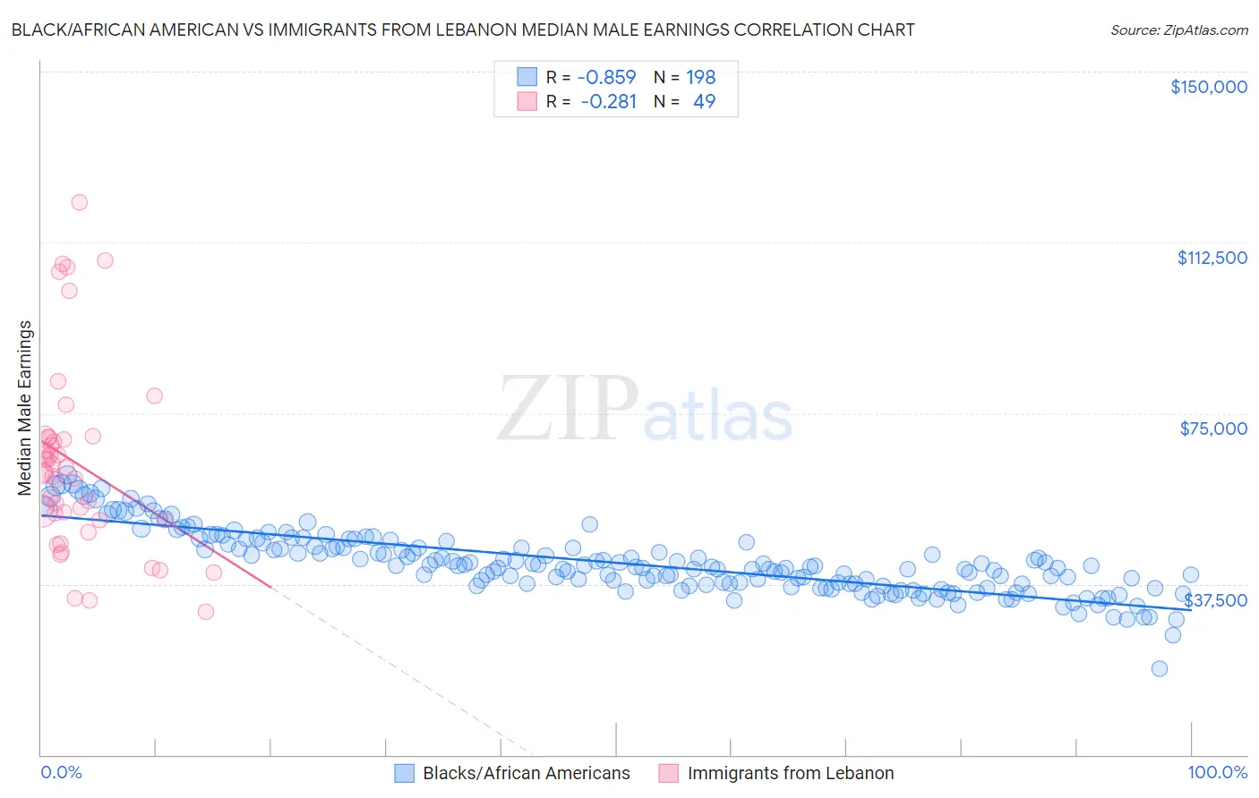 Black/African American vs Immigrants from Lebanon Median Male Earnings