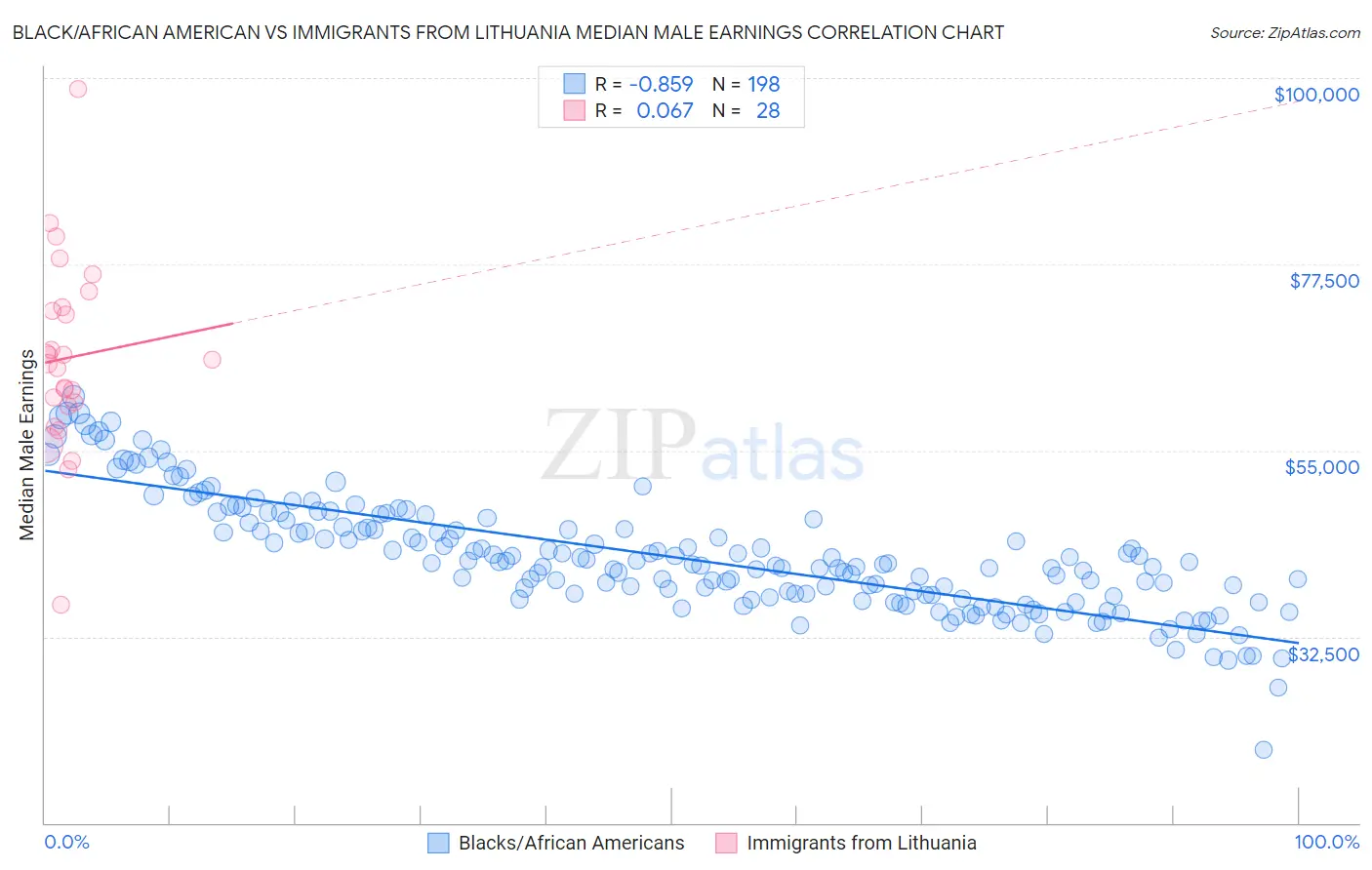 Black/African American vs Immigrants from Lithuania Median Male Earnings