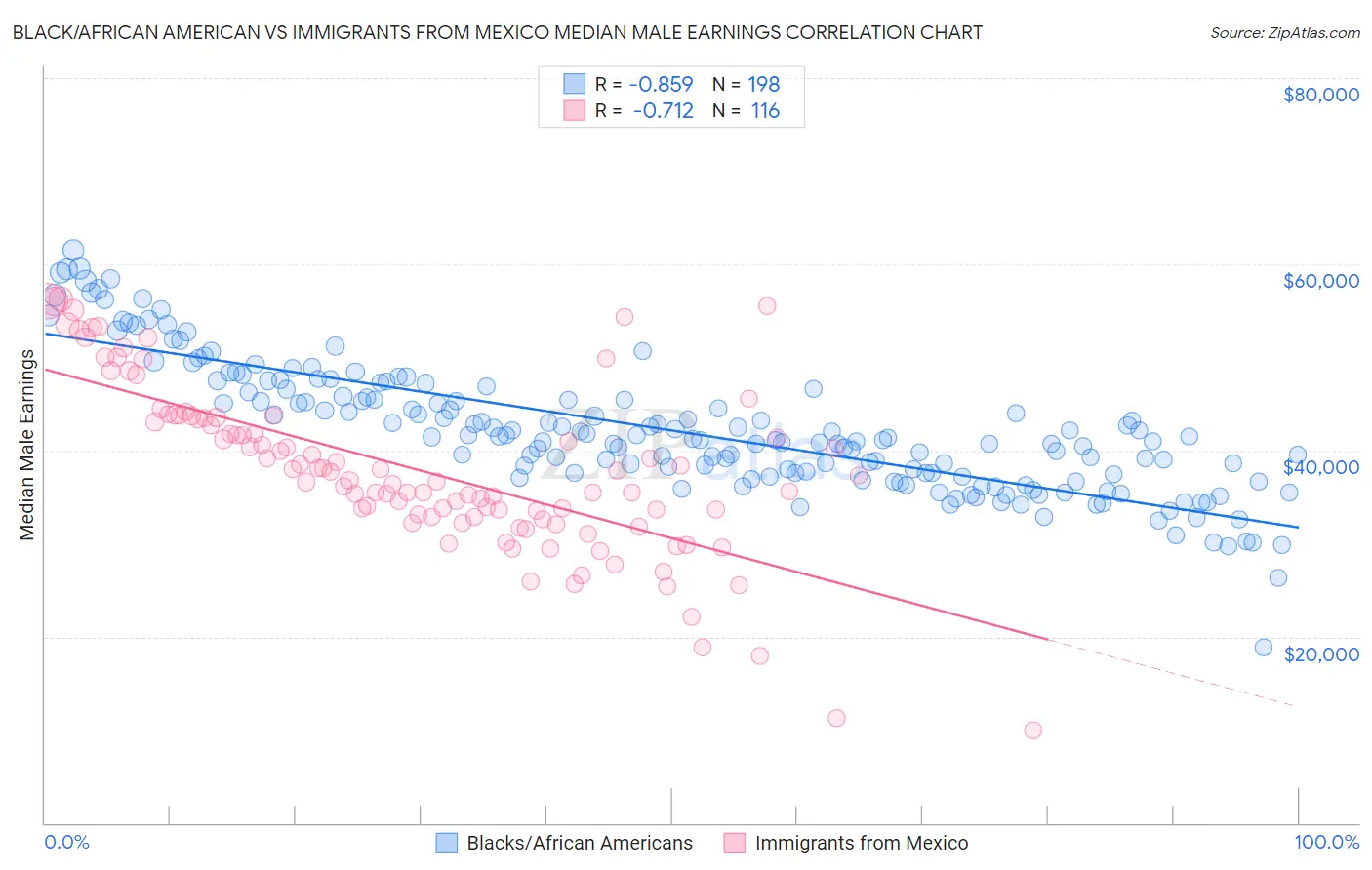 Black/African American vs Immigrants from Mexico Median Male Earnings