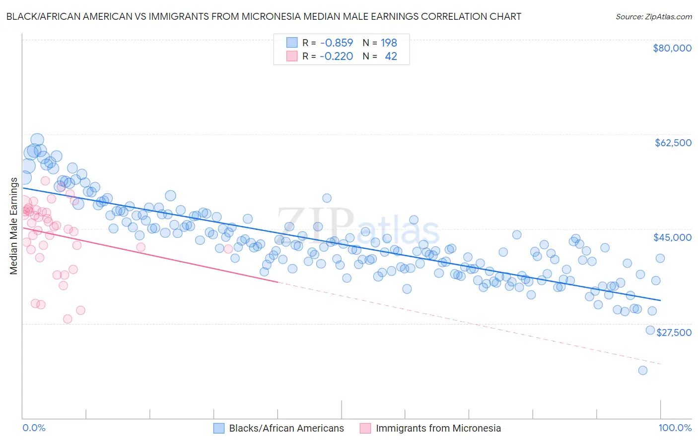 Black/African American vs Immigrants from Micronesia Median Male Earnings