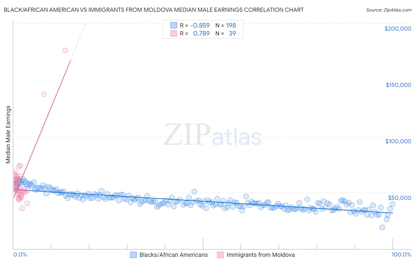 Black/African American vs Immigrants from Moldova Median Male Earnings