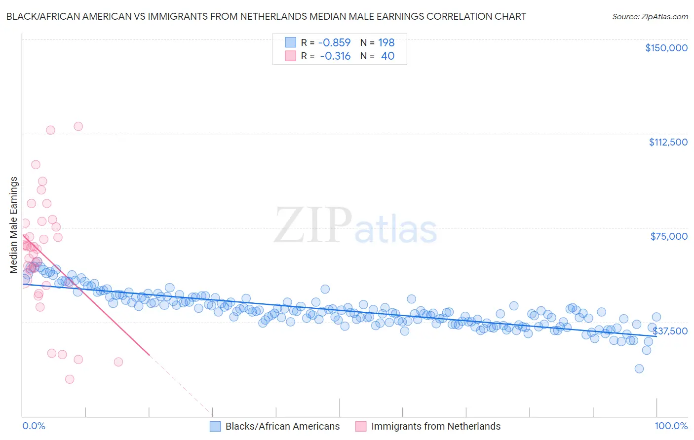 Black/African American vs Immigrants from Netherlands Median Male Earnings