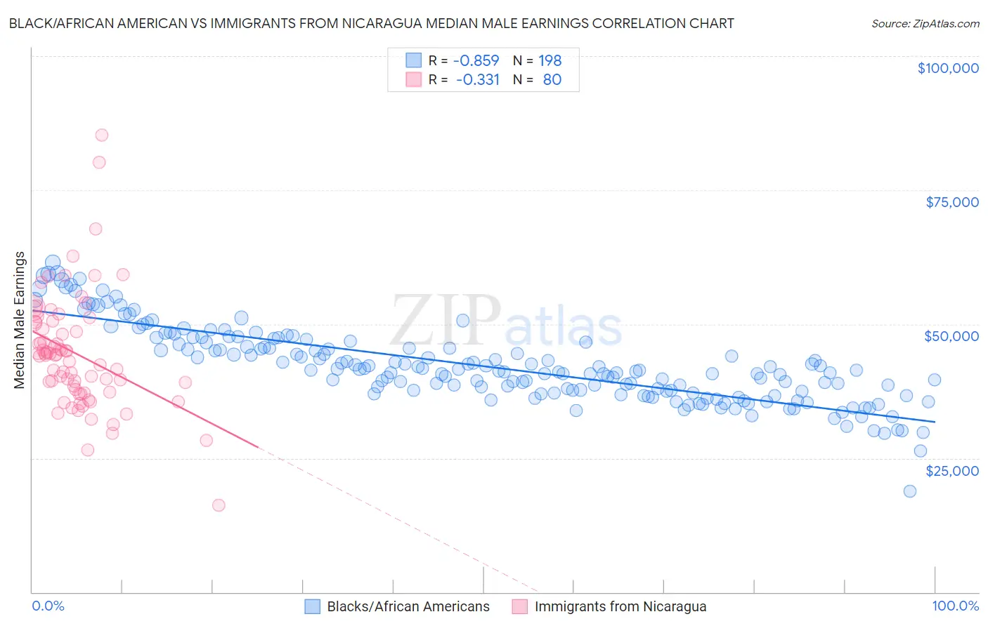Black/African American vs Immigrants from Nicaragua Median Male Earnings
