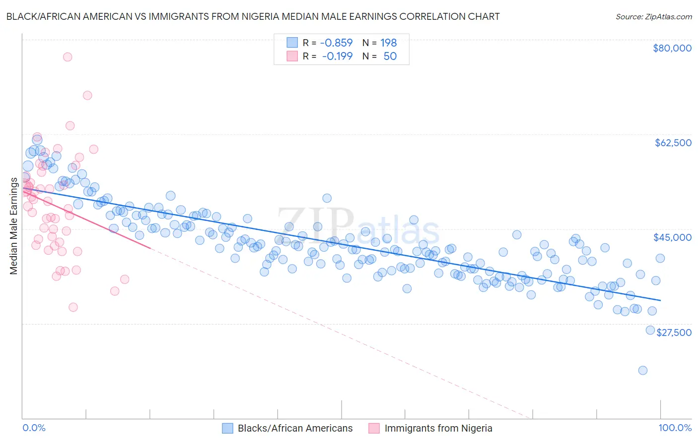 Black/African American vs Immigrants from Nigeria Median Male Earnings