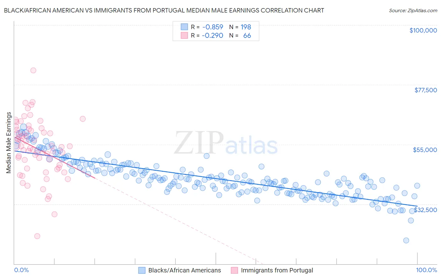 Black/African American vs Immigrants from Portugal Median Male Earnings