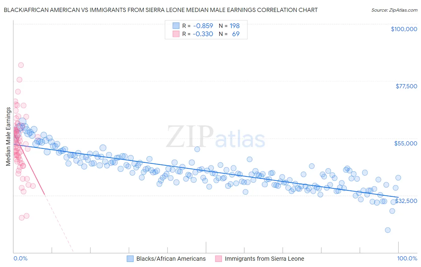 Black/African American vs Immigrants from Sierra Leone Median Male Earnings