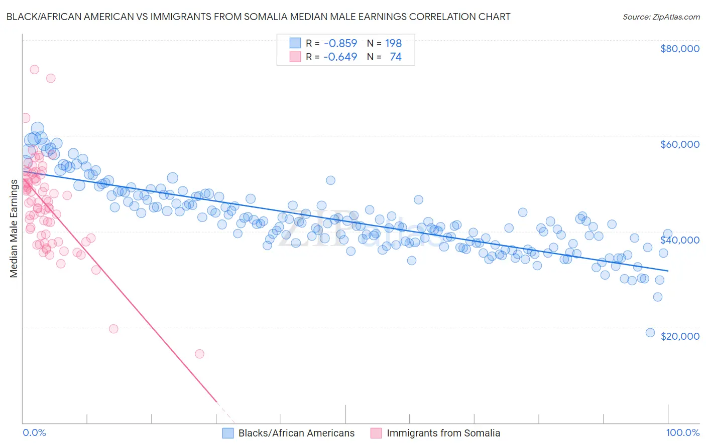 Black/African American vs Immigrants from Somalia Median Male Earnings