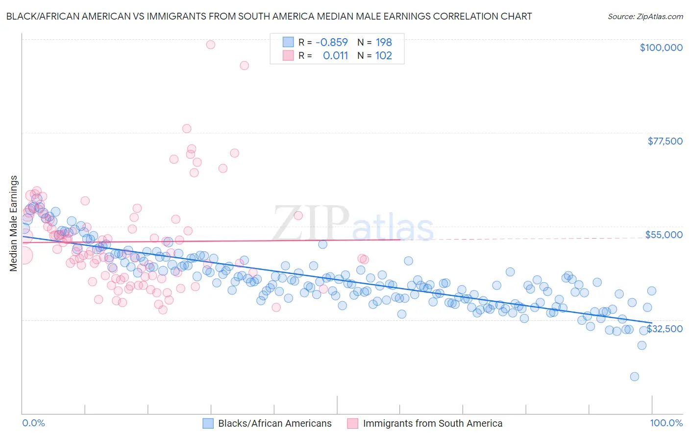 Black/African American vs Immigrants from South America Median Male Earnings