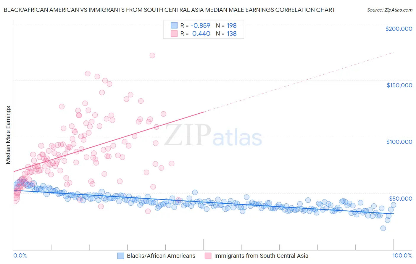 Black/African American vs Immigrants from South Central Asia Median Male Earnings