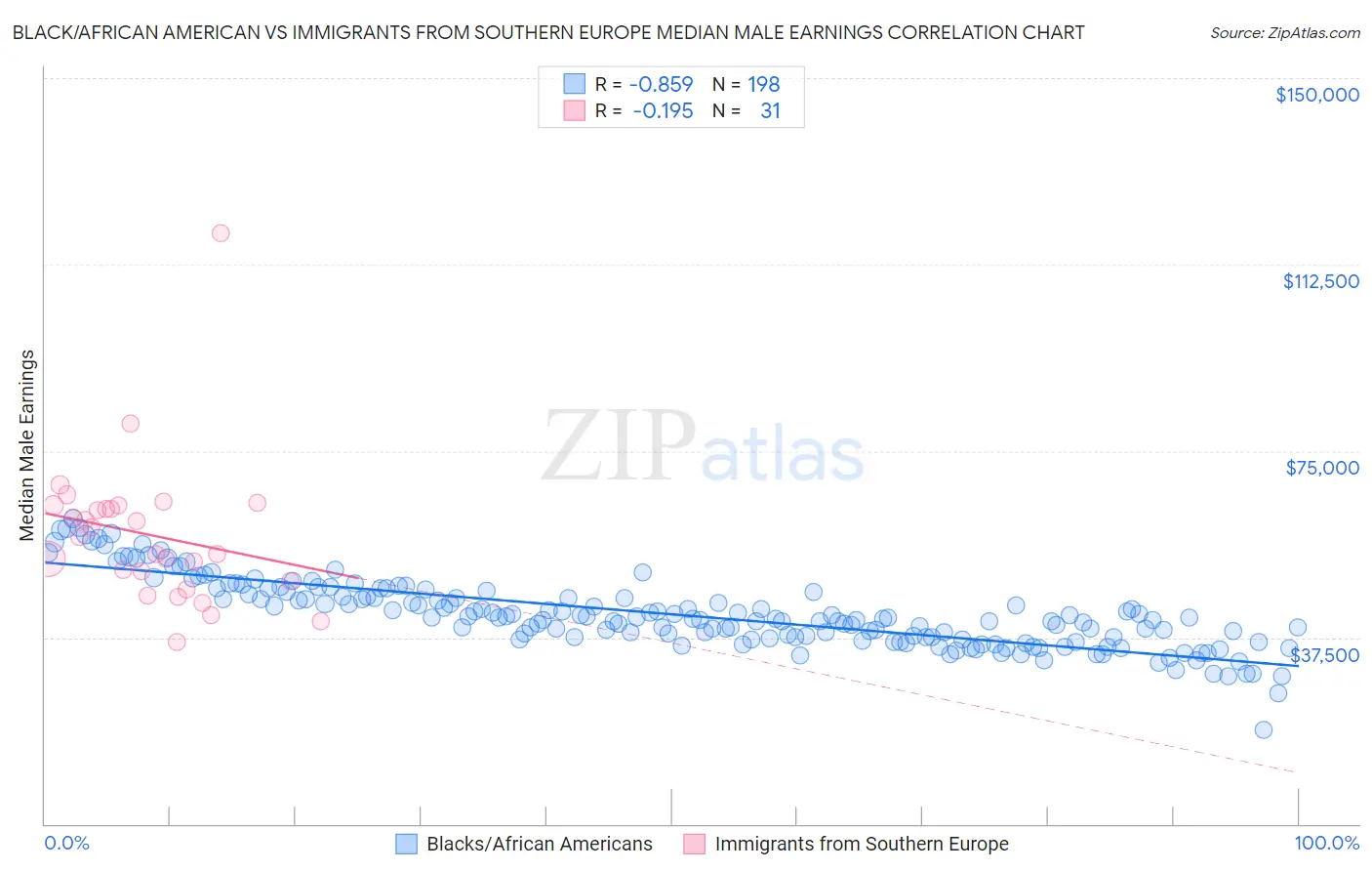 Black/African American vs Immigrants from Southern Europe Median Male Earnings