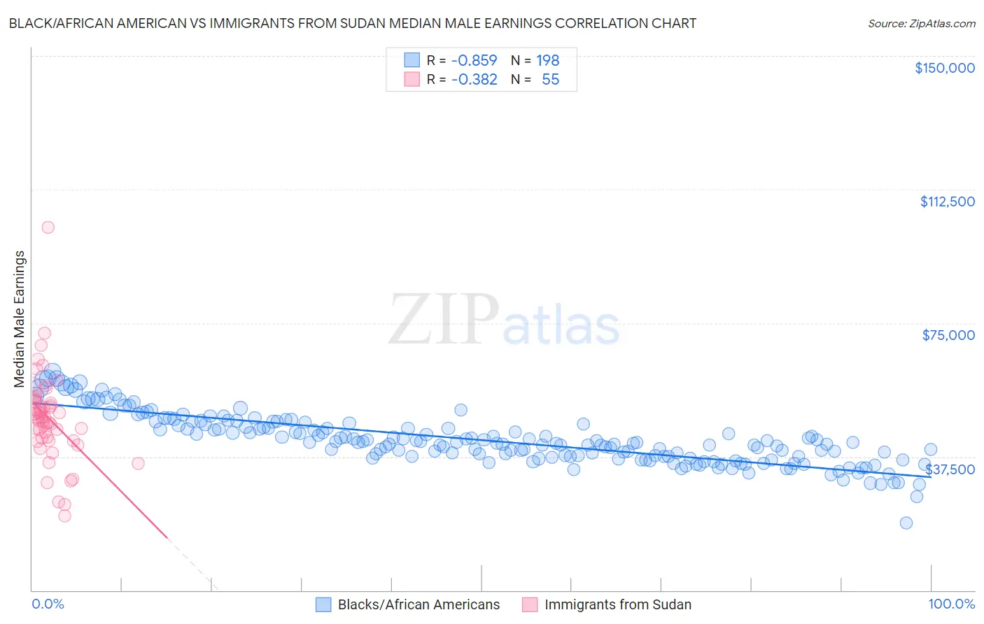 Black/African American vs Immigrants from Sudan Median Male Earnings