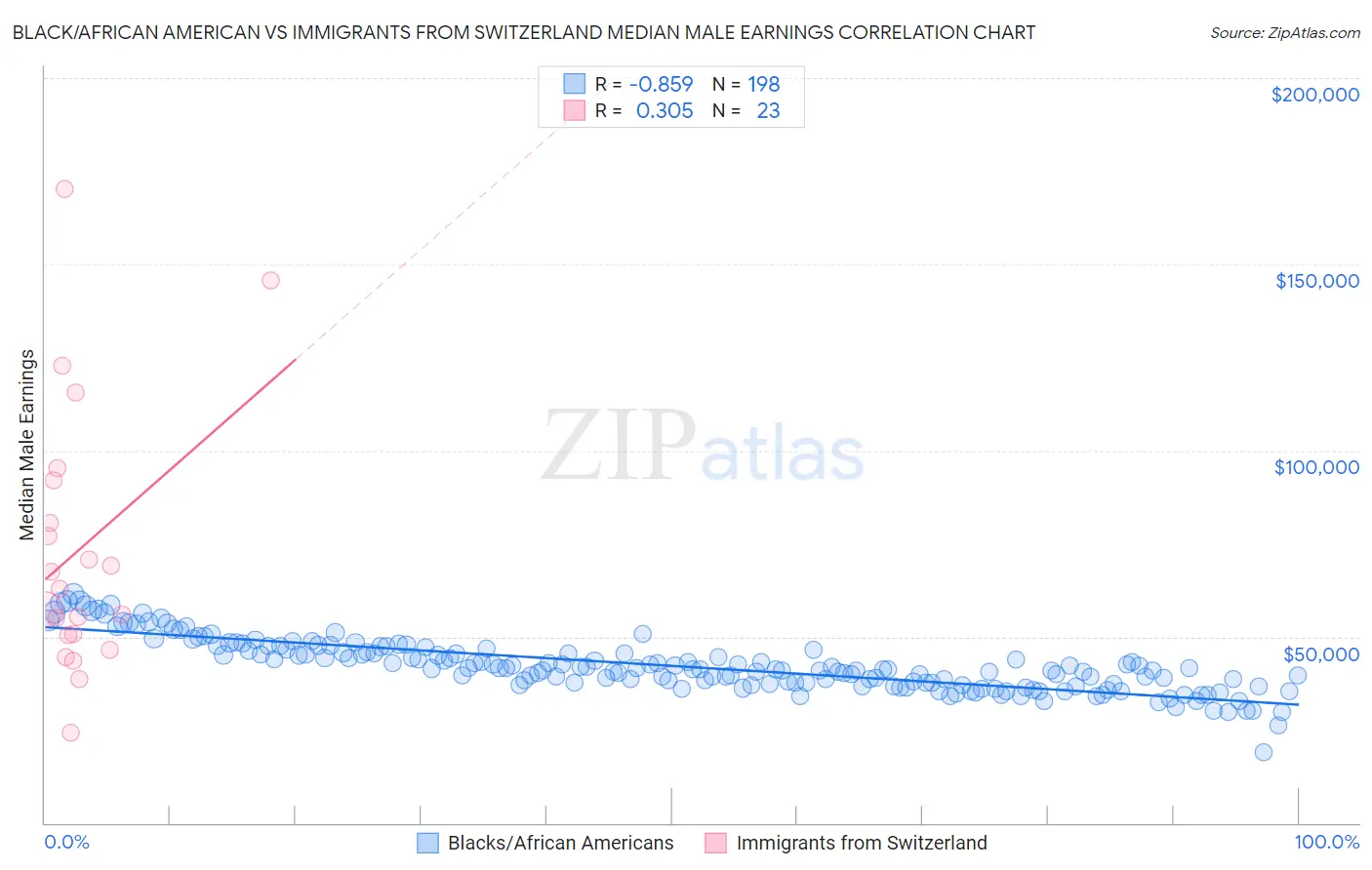 Black/African American vs Immigrants from Switzerland Median Male Earnings