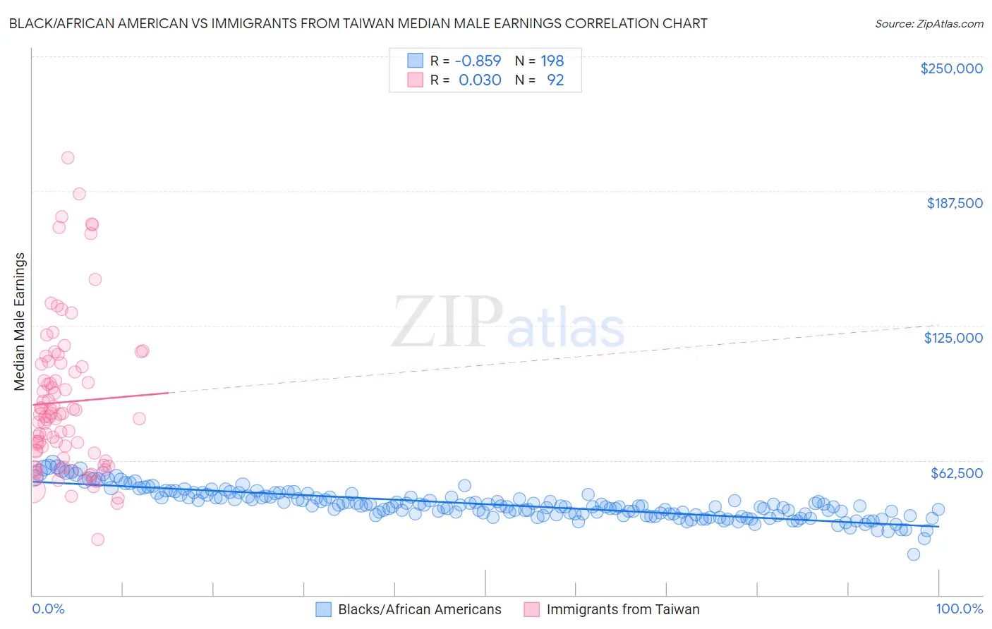 Black/African American vs Immigrants from Taiwan Median Male Earnings