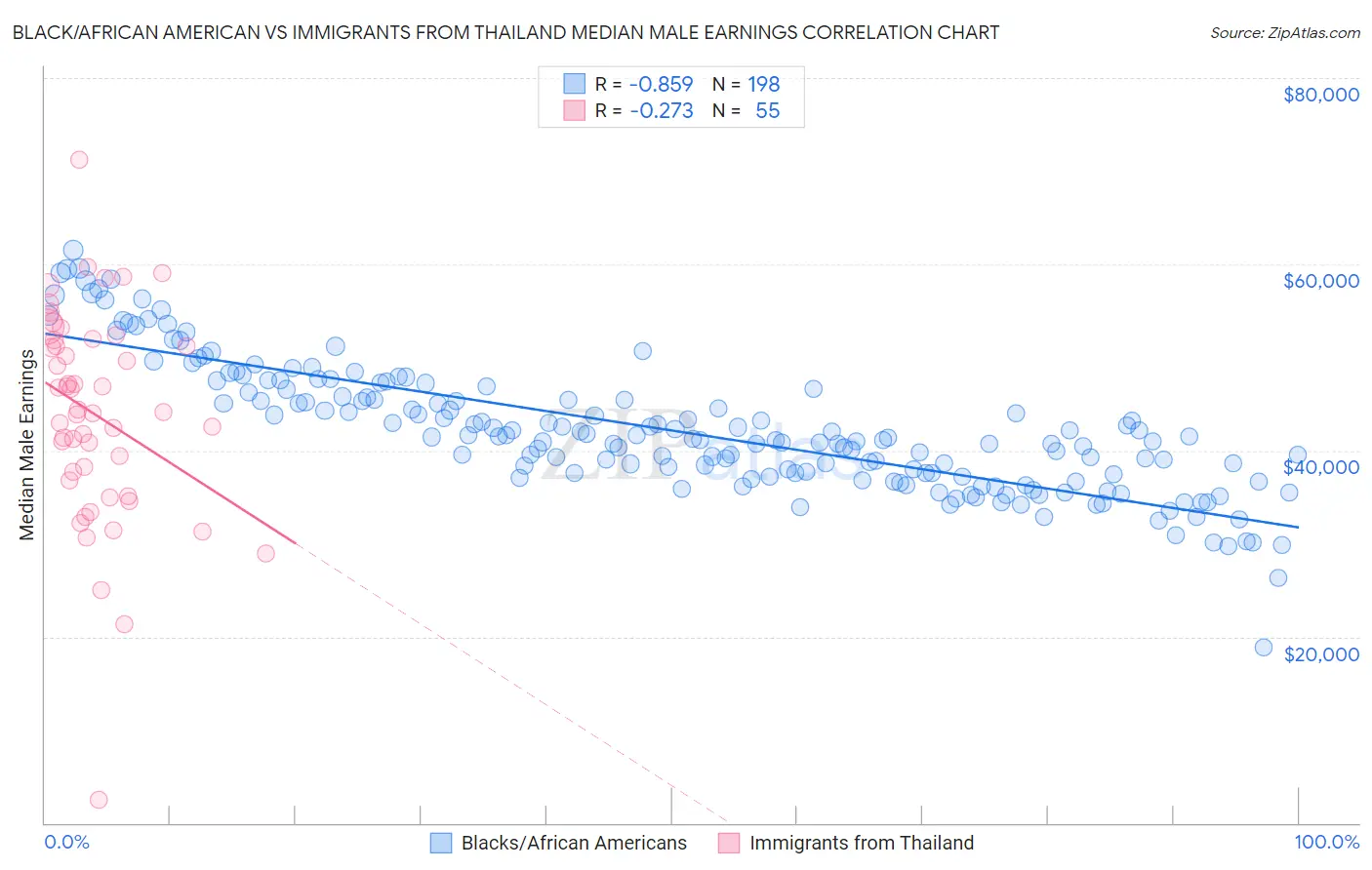 Black/African American vs Immigrants from Thailand Median Male Earnings