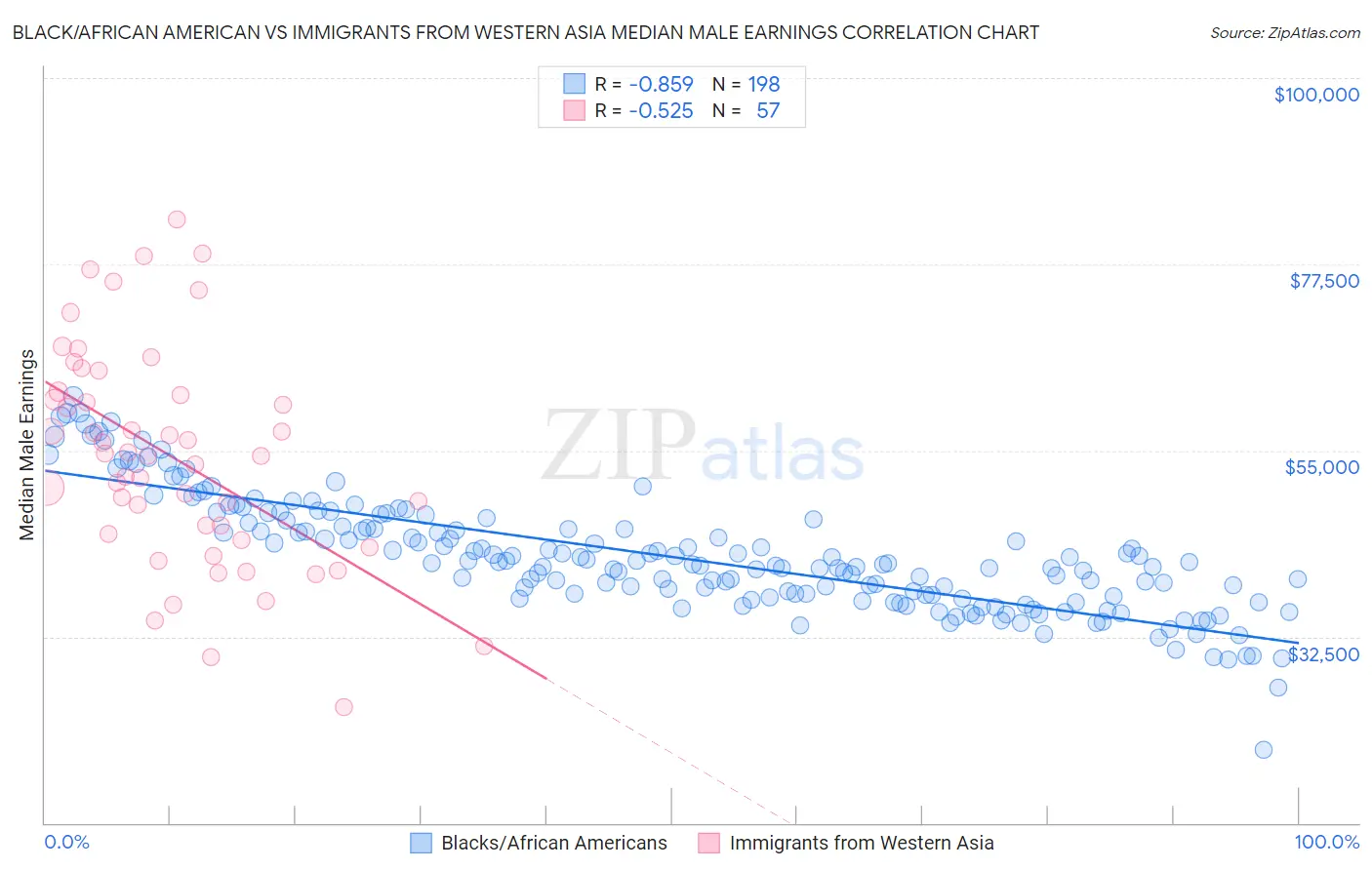 Black/African American vs Immigrants from Western Asia Median Male Earnings