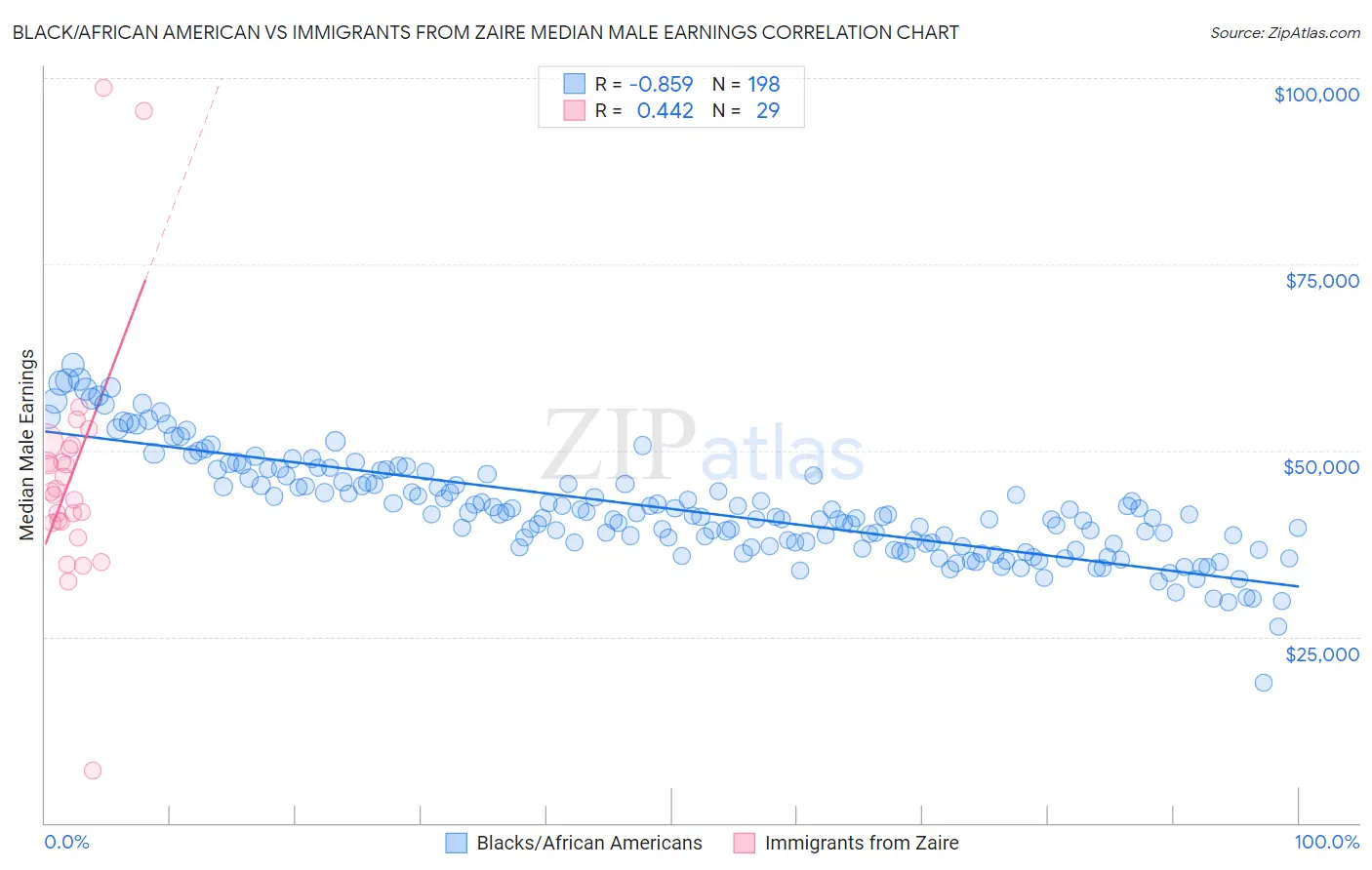 Black/African American vs Immigrants from Zaire Median Male Earnings