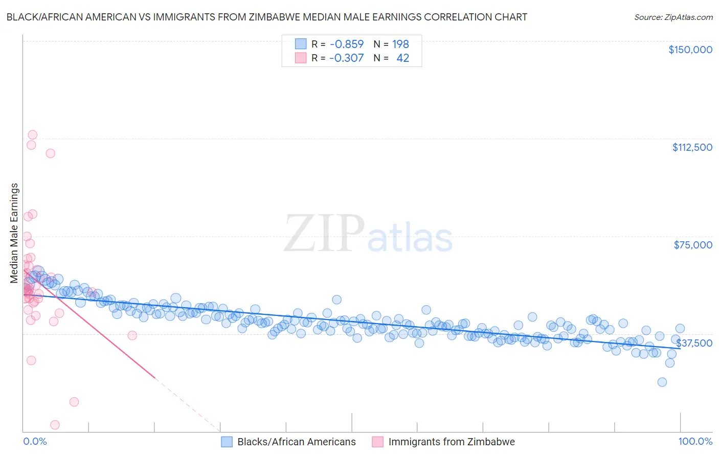 Black/African American vs Immigrants from Zimbabwe Median Male Earnings