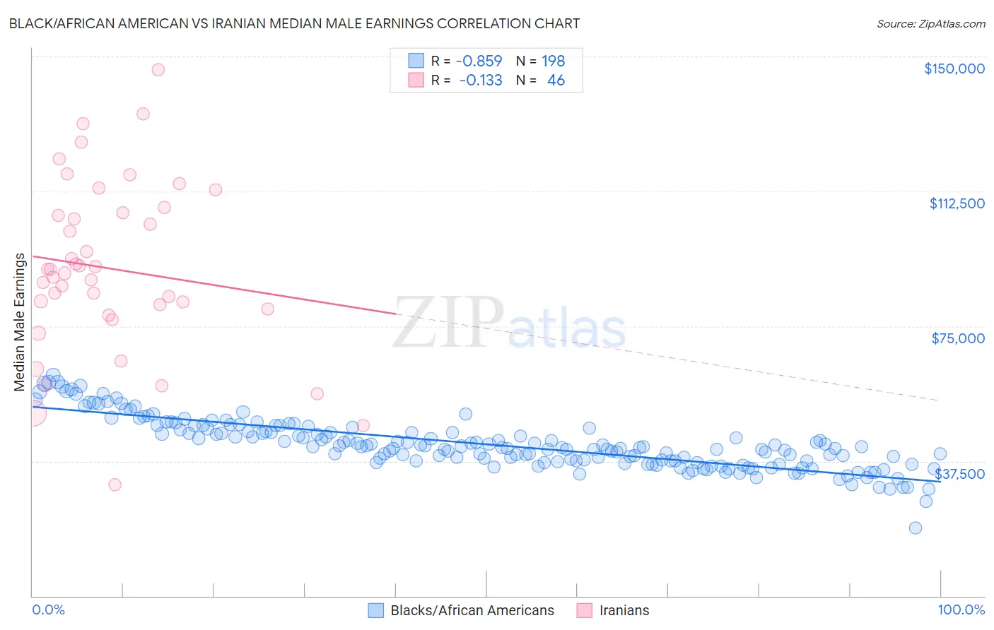 Black/African American vs Iranian Median Male Earnings