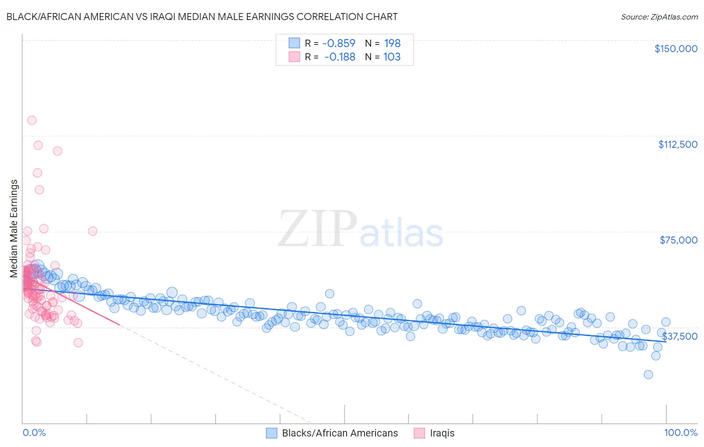 Black/African American vs Iraqi Median Male Earnings