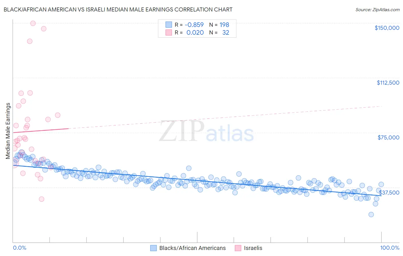 Black/African American vs Israeli Median Male Earnings