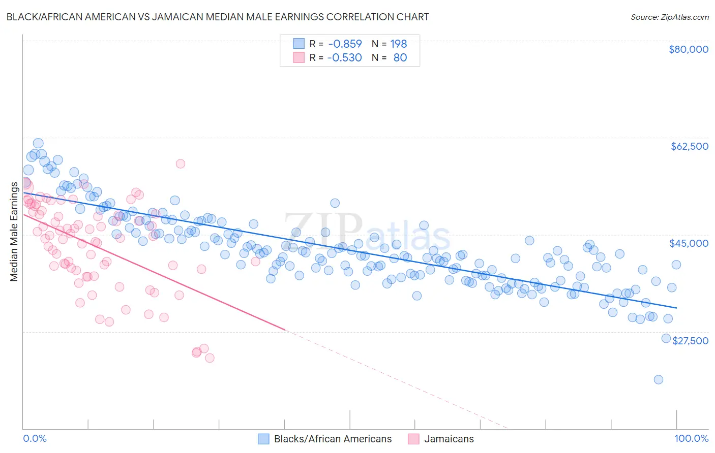 Black/African American vs Jamaican Median Male Earnings