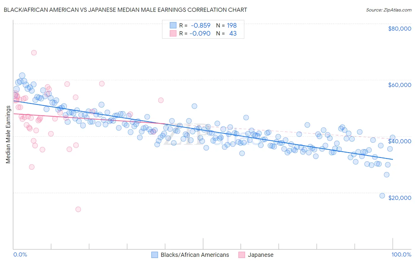 Black/African American vs Japanese Median Male Earnings
