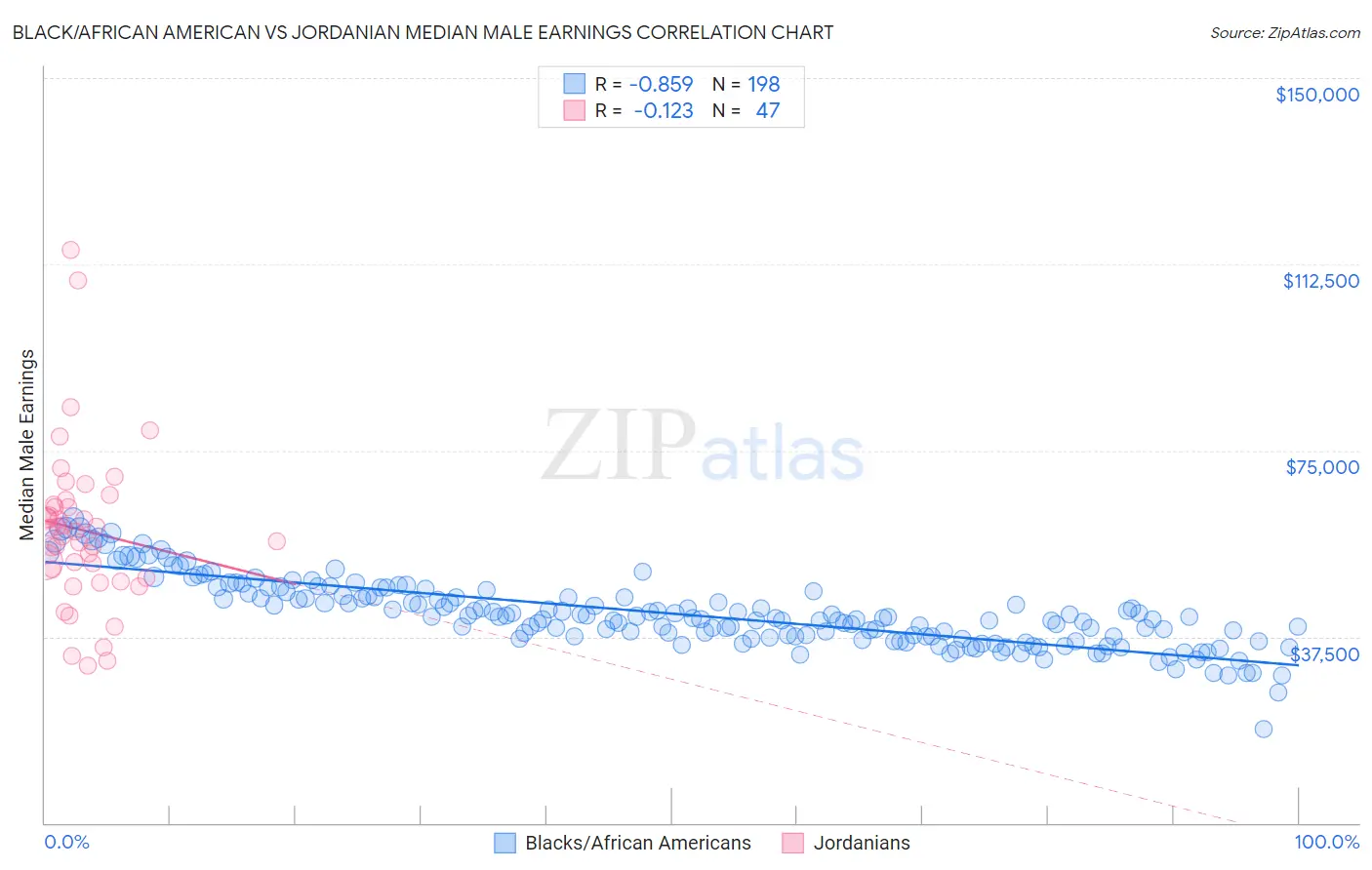 Black/African American vs Jordanian Median Male Earnings