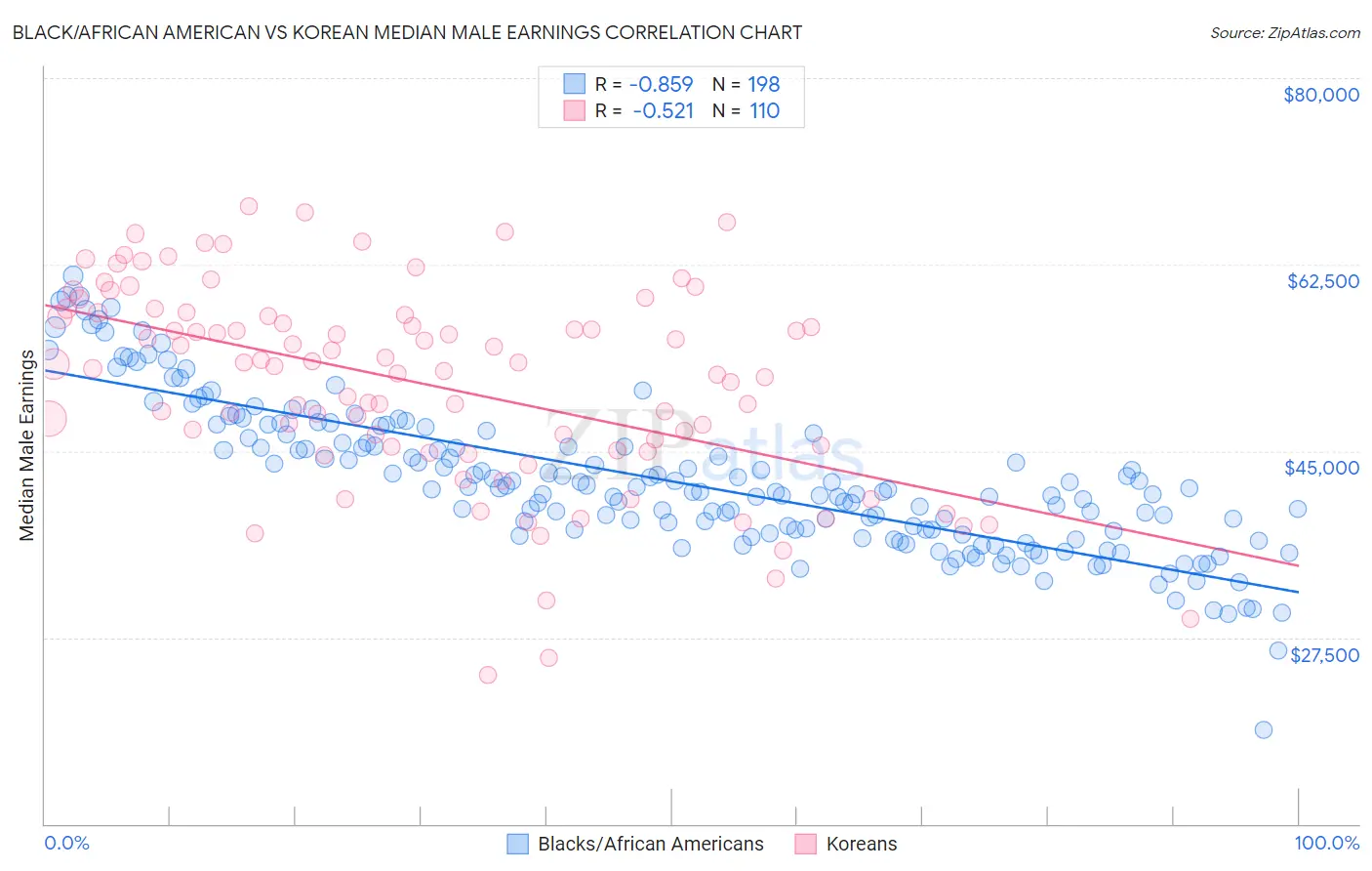 Black/African American vs Korean Median Male Earnings