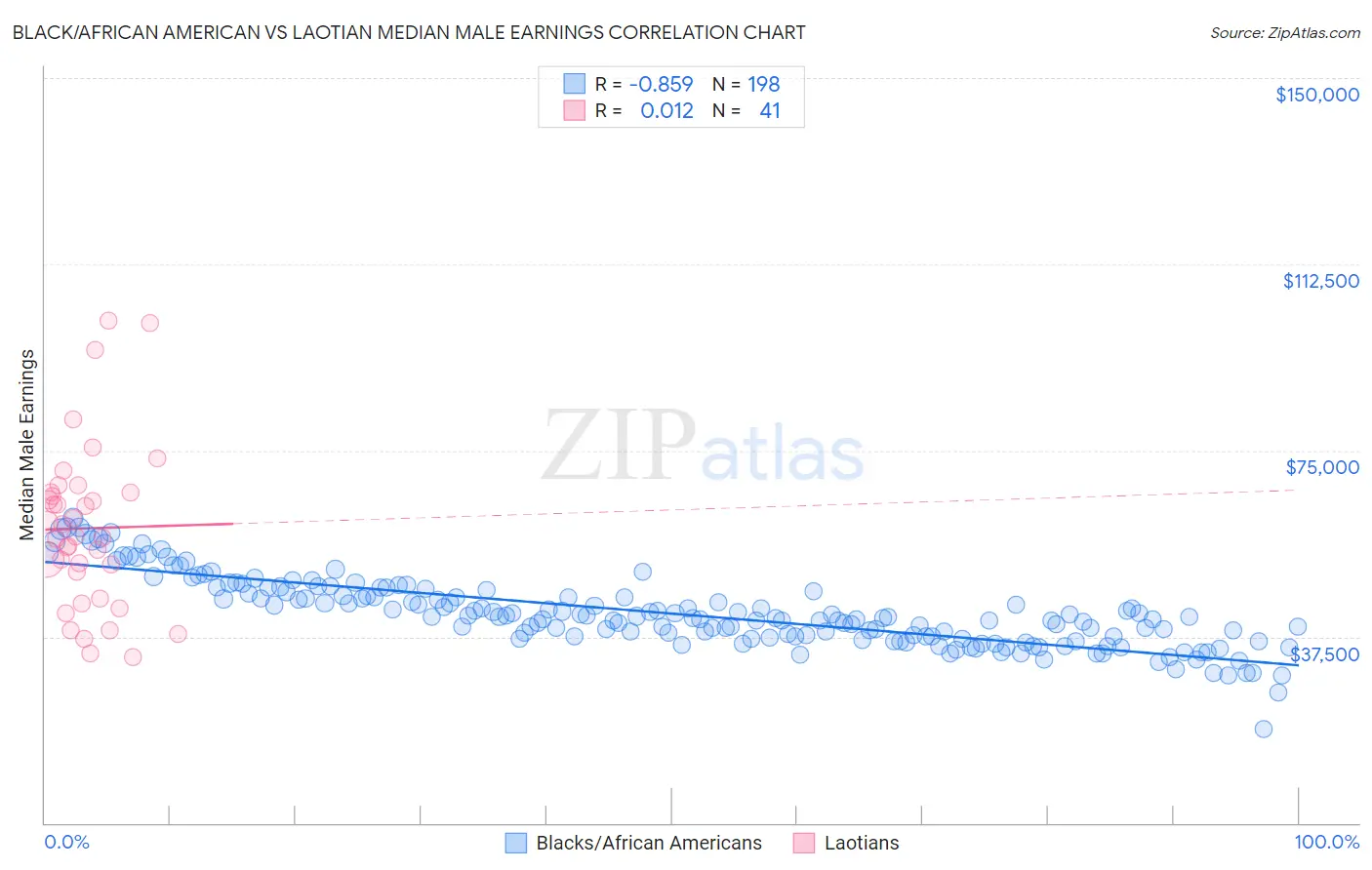 Black/African American vs Laotian Median Male Earnings