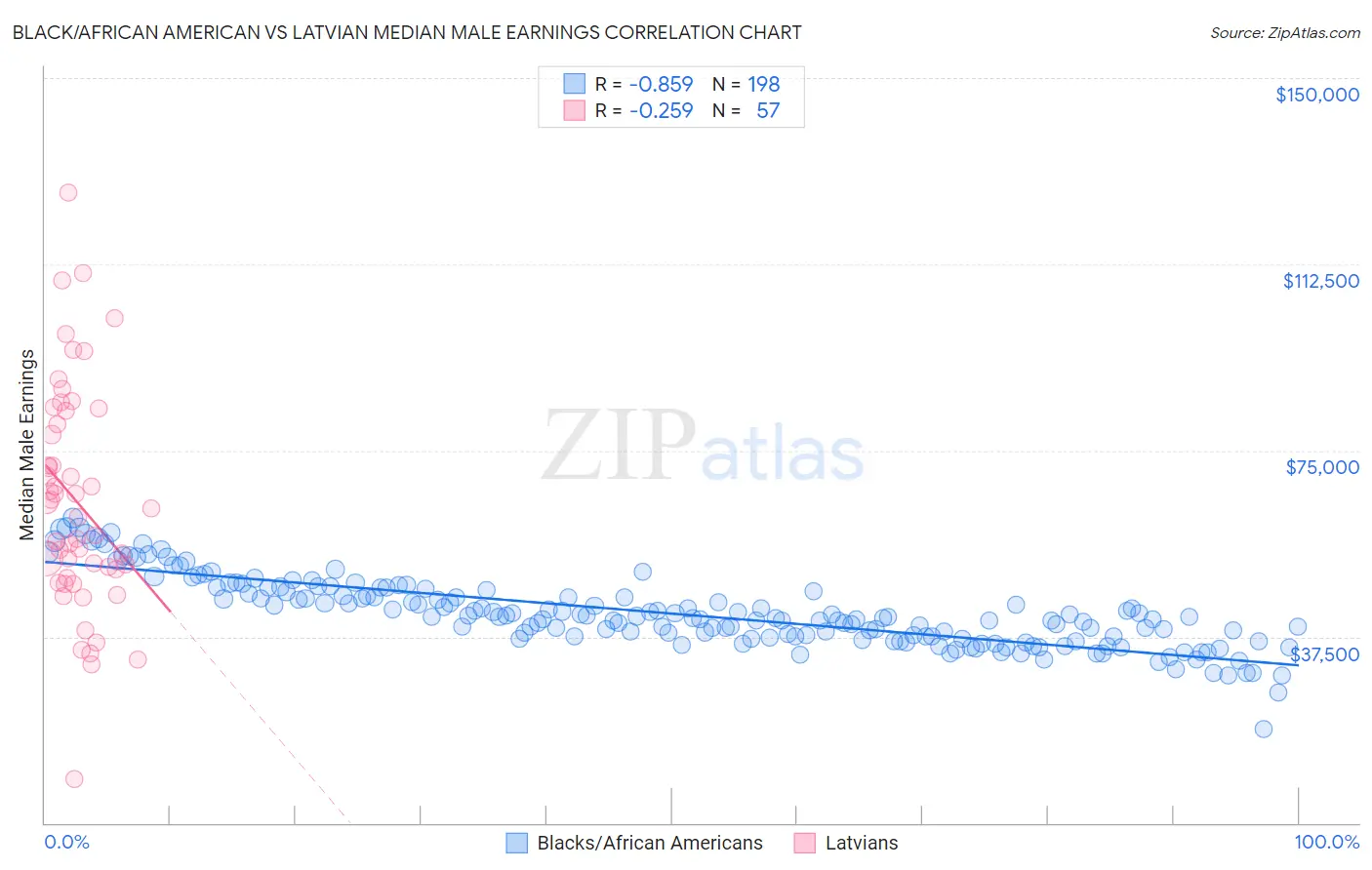 Black/African American vs Latvian Median Male Earnings