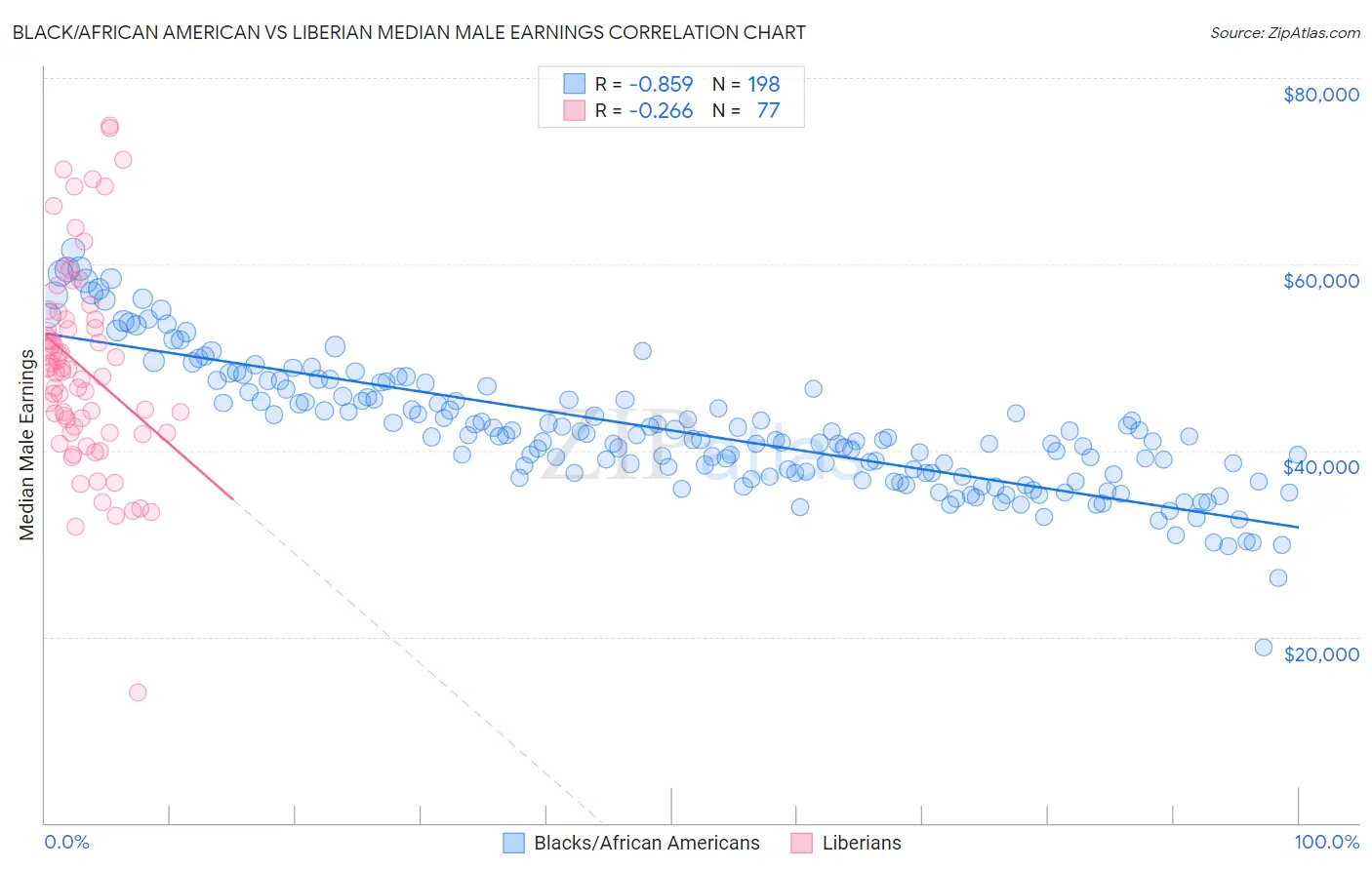 Black/African American vs Liberian Median Male Earnings