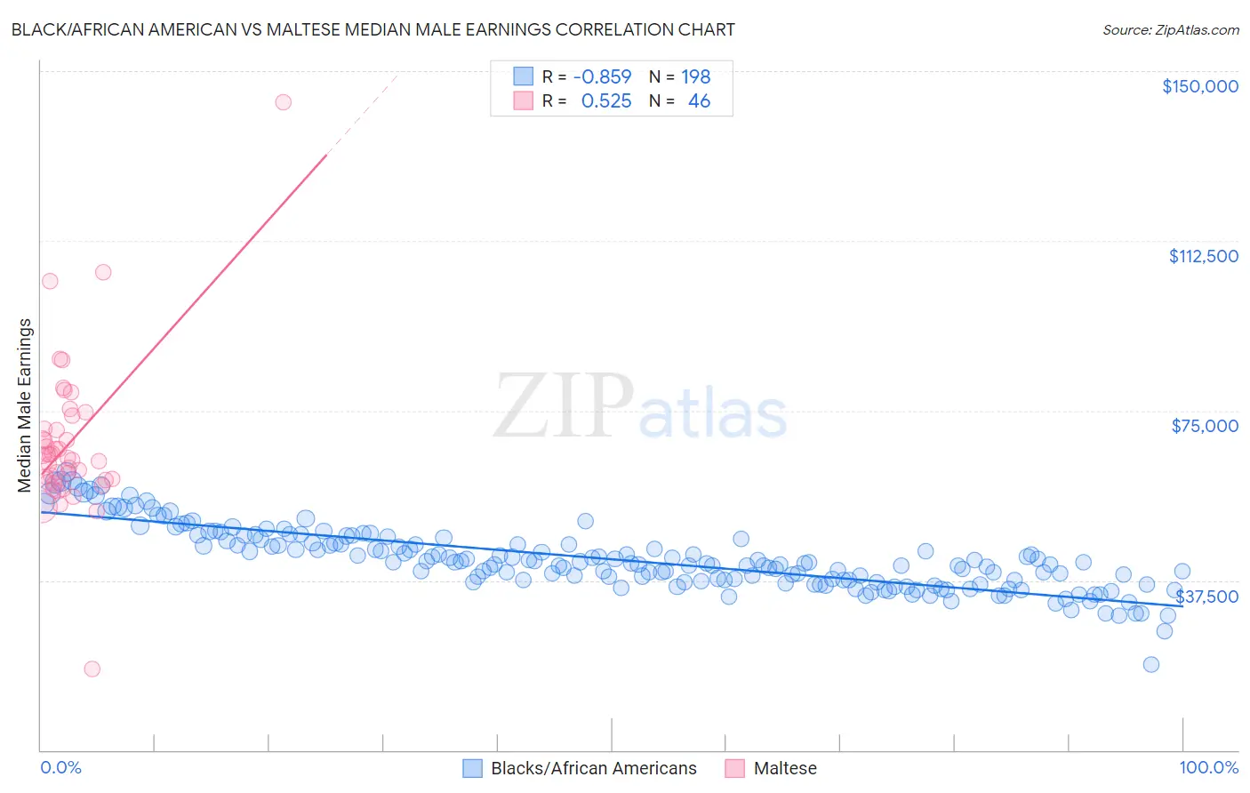 Black/African American vs Maltese Median Male Earnings
