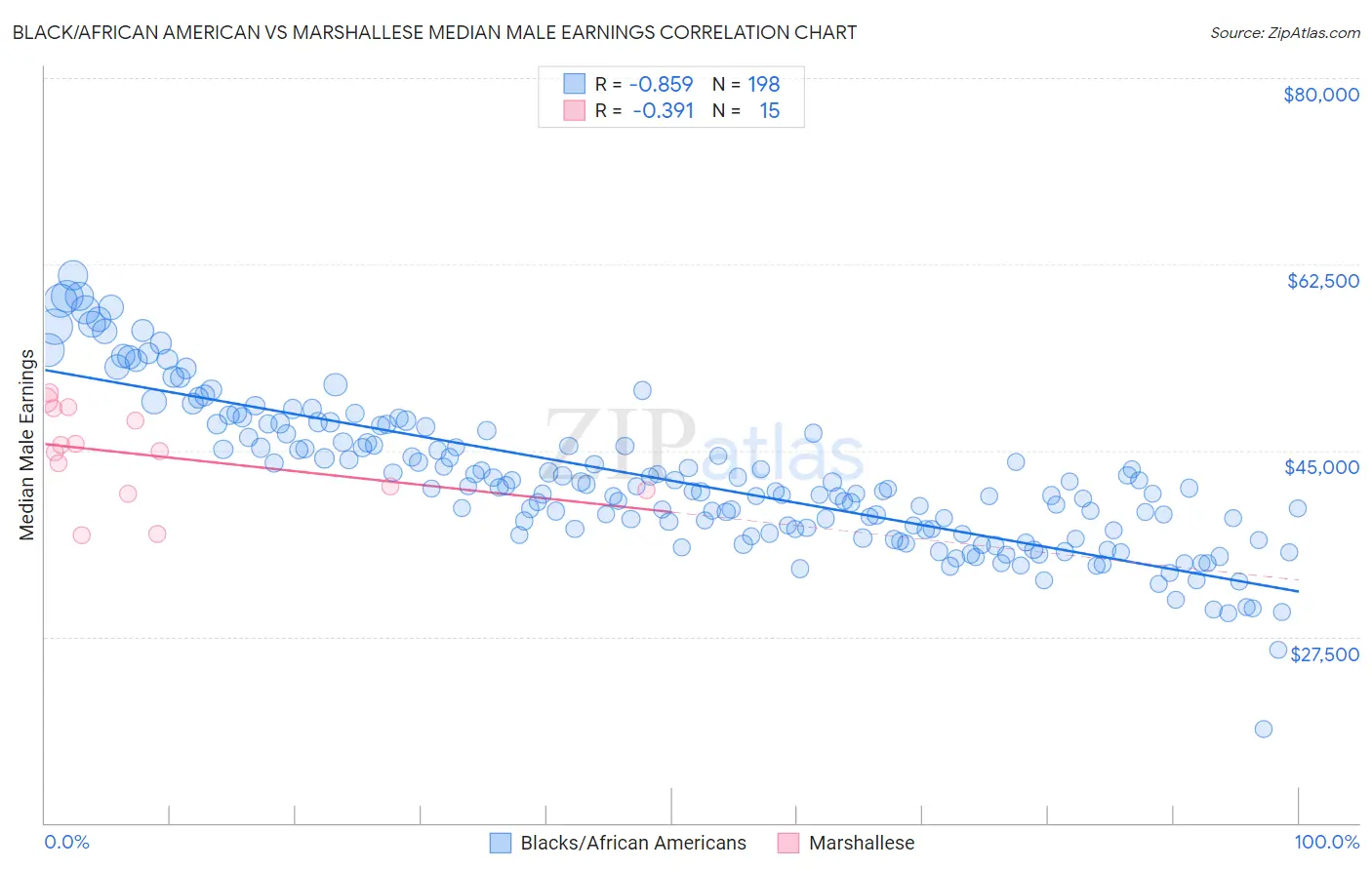 Black/African American vs Marshallese Median Male Earnings