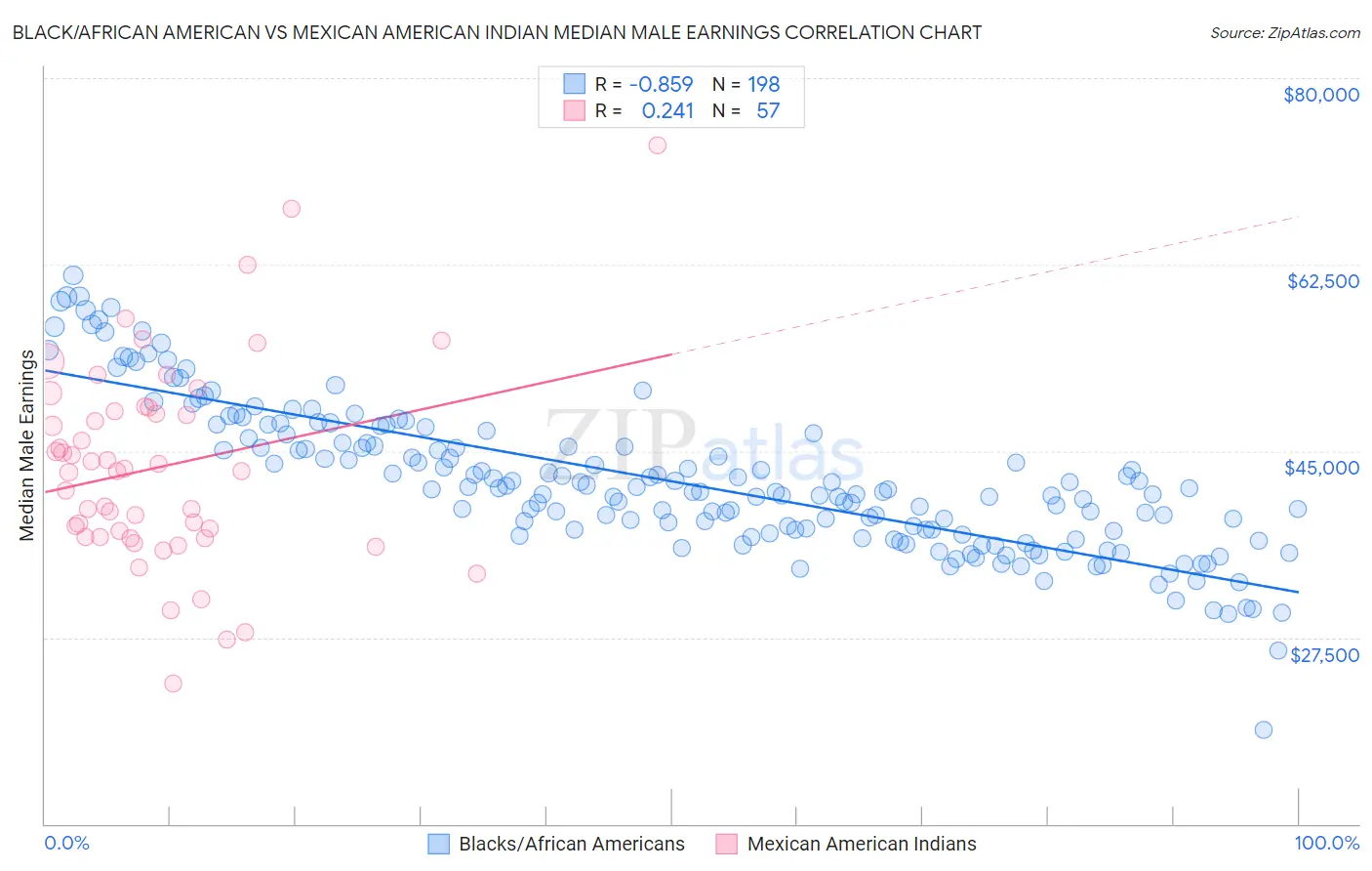 Black/African American vs Mexican American Indian Median Male Earnings