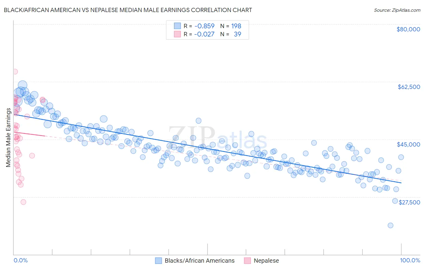 Black/African American vs Nepalese Median Male Earnings
