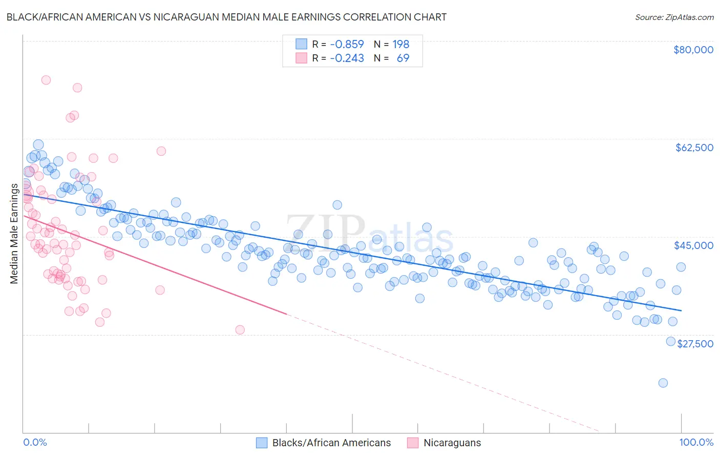 Black/African American vs Nicaraguan Median Male Earnings