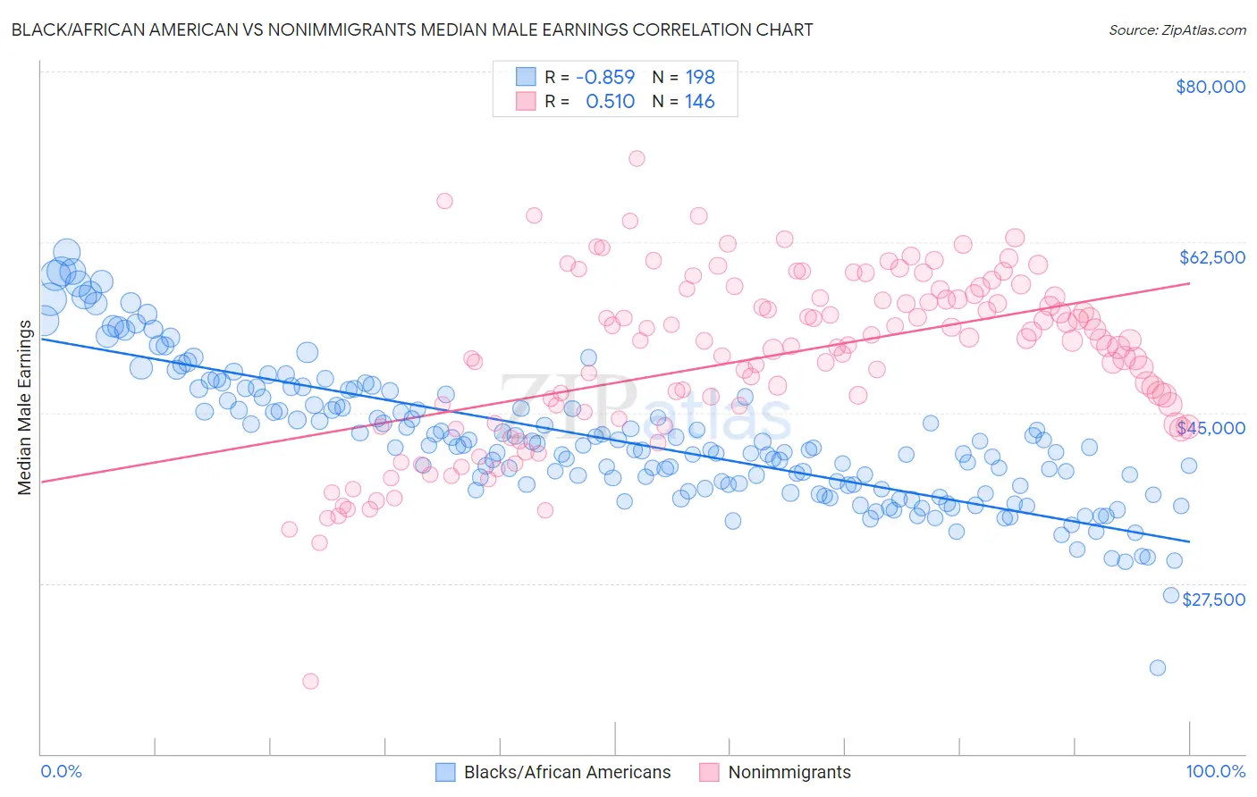 Black/African American vs Nonimmigrants Median Male Earnings