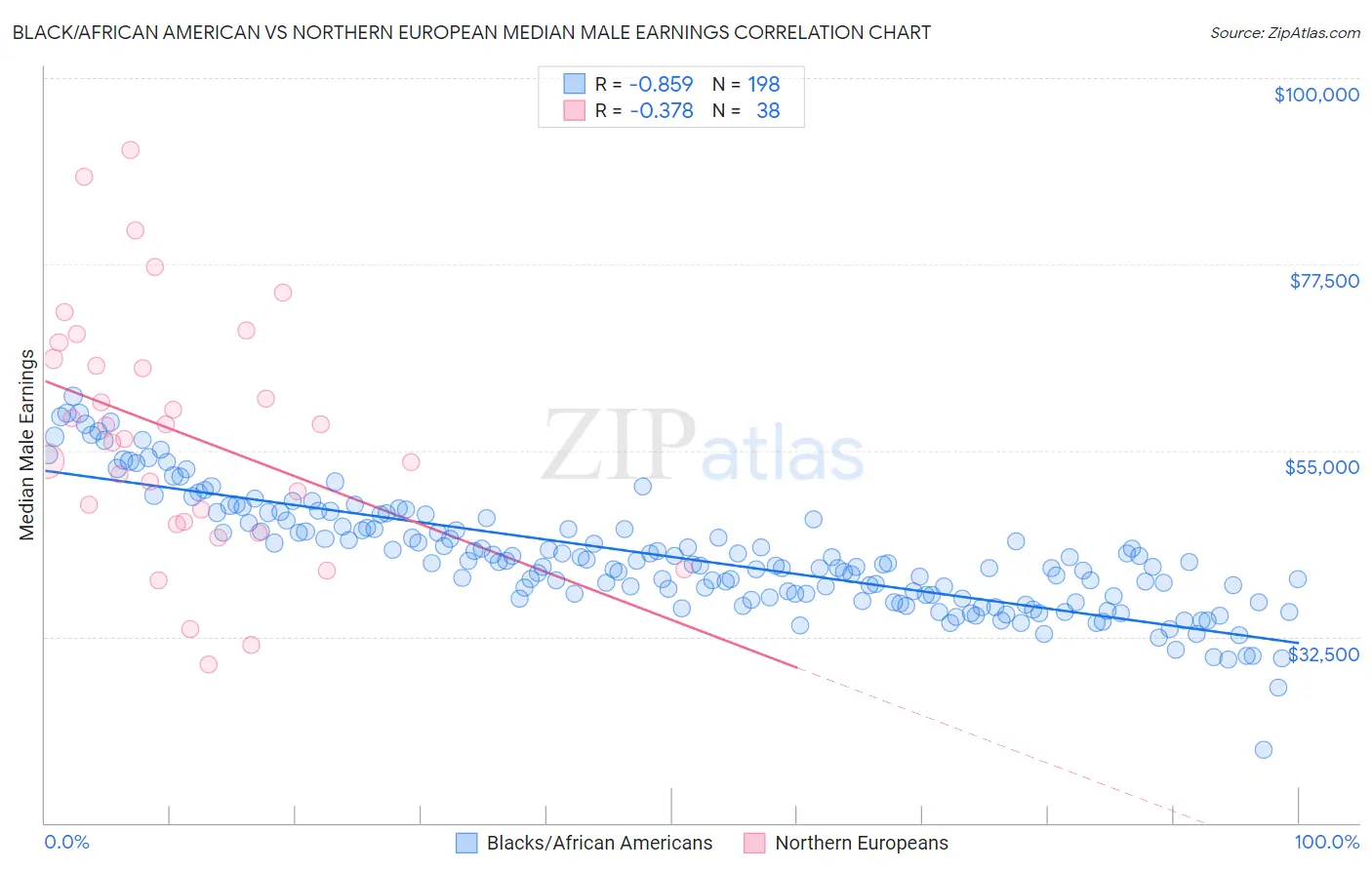 Black/African American vs Northern European Median Male Earnings