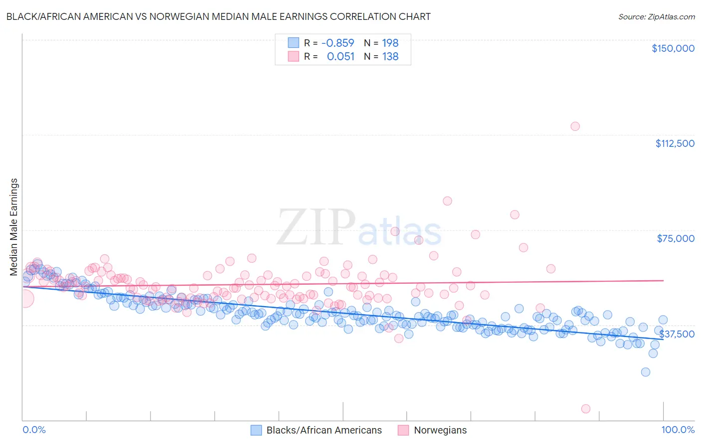 Black/African American vs Norwegian Median Male Earnings